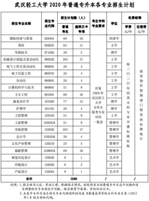 2020年武漢輕工大學(xué)普通專升本各專業(yè)招生計(jì)劃