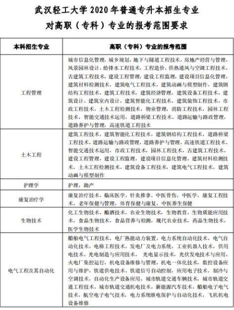 2020年武漢輕工大學(xué)普通專升本招生專業(yè)對高職(?？?專業(yè)的報(bào)考范圍要求1