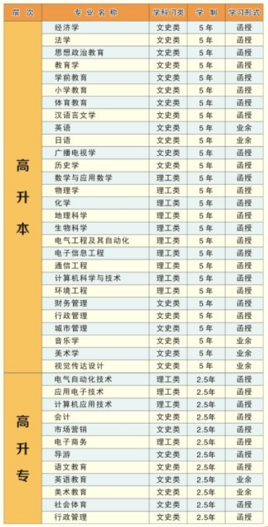 湖北師范大學成人高考招生專業(yè)一覽表