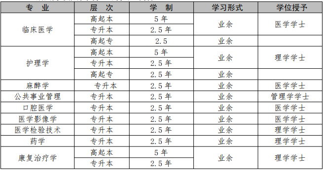 2020年湖北醫(yī)藥學(xué)院成人高考招生簡(jiǎn)章