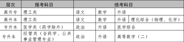 2020年湖北醫(yī)藥學(xué)院成人高考招生簡(jiǎn)章