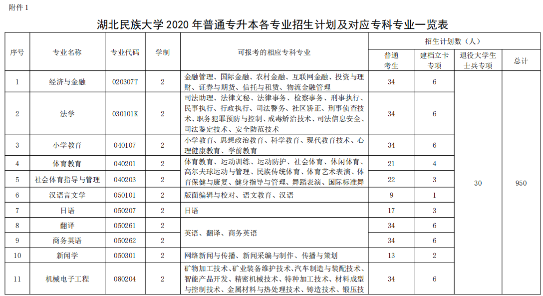 2020年湖北民族大學普通專升本招生簡章