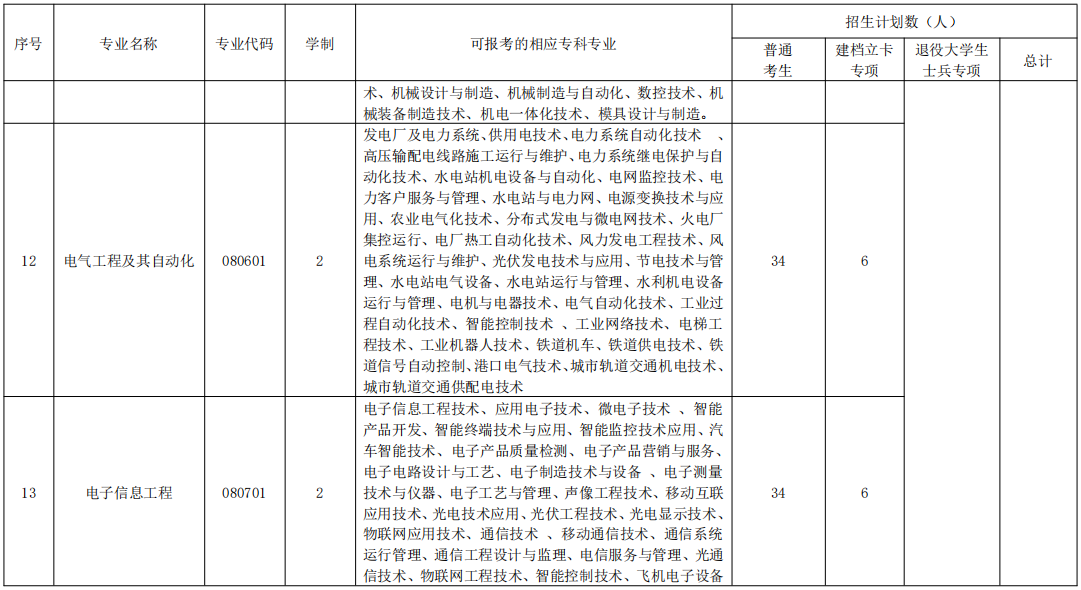 2020年湖北民族大學普通專升本招生簡章