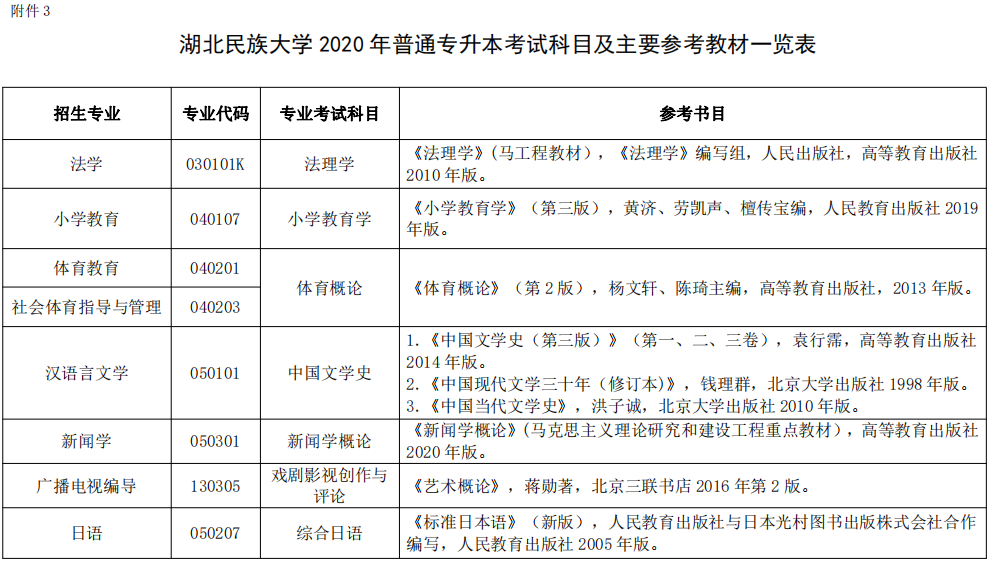 2020年湖北民族大學普通專升本招生簡章