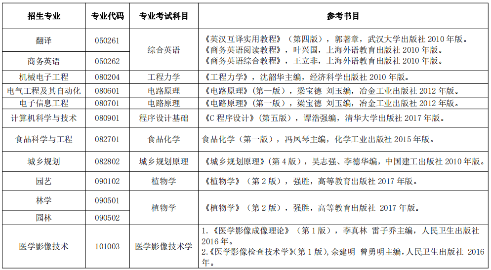 2020年湖北民族大學普通專升本招生簡章