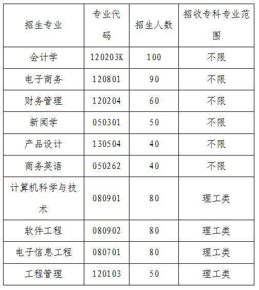 2020年武漢晴川學(xué)院普通專升本招生計(jì)劃