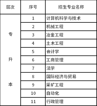 2020年秋季北京科技大學網(wǎng)絡教育招生專業(yè)