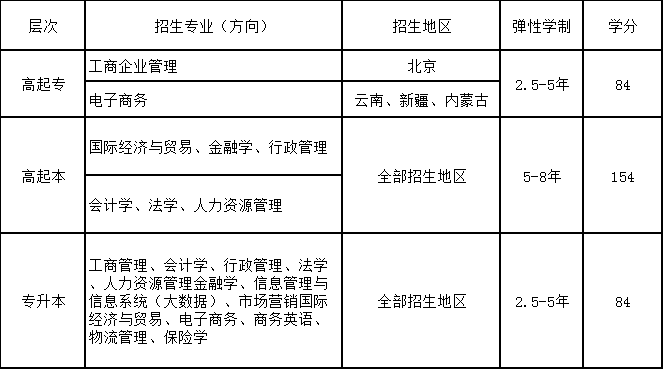 對(duì)外經(jīng)濟(jì)貿(mào)易大學(xué)招生專業(yè)