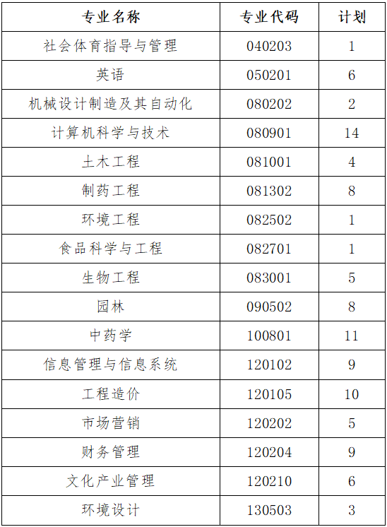 2020年武漢生物工程學(xué)院普通專(zhuān)升本補(bǔ)錄計(jì)劃