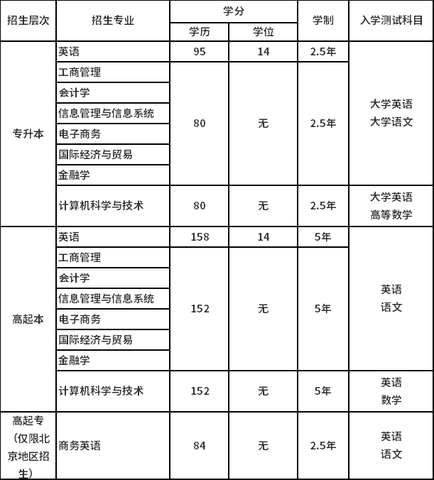 北京外國語大學招生專業(yè)