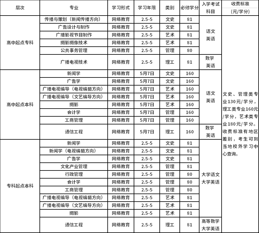 中國(guó)傳媒大學(xué)招生專業(yè)