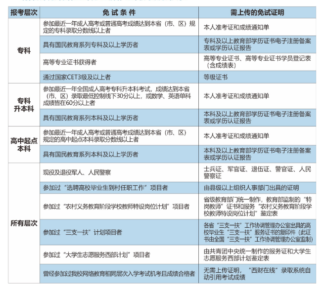 西南財經(jīng)大學(xué)免試入學(xué)