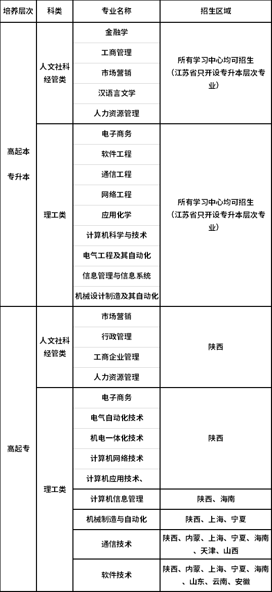 西安電子科技大學招生專業(yè)