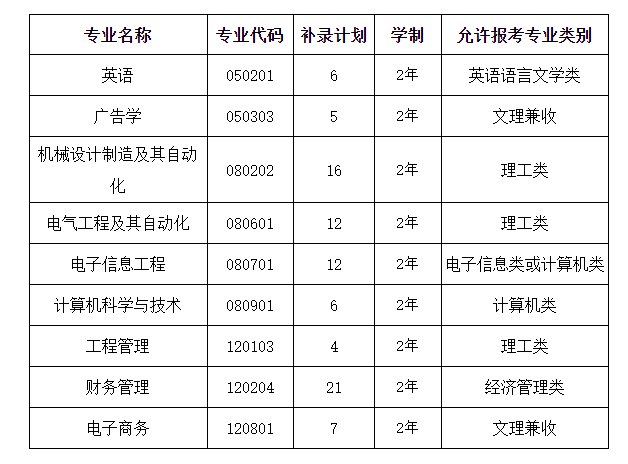 2020年文華學(xué)院普通專升本補錄通知