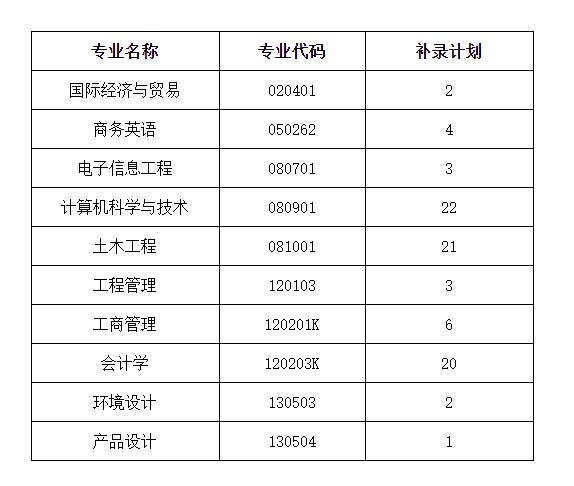 2020年武漢工程科技學(xué)院普通專(zhuān)升本補(bǔ)錄通知