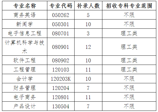 2020年武漢晴川學(xué)院普通專升本補(bǔ)錄通知