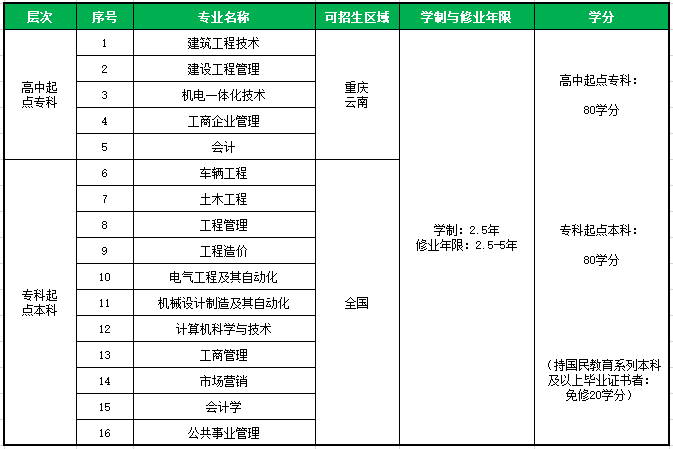 2021年春季重慶大學網(wǎng)絡教育招生專業(yè)