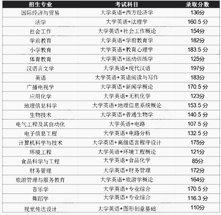 2020年湖北師范大學專升本各專業(yè)錄取分數(shù)線多少分