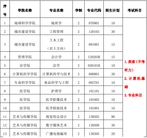 2018-2020年長江大學(xué)普通專升本招生計(jì)劃匯總