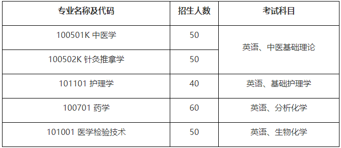 湖北中醫(yī)藥大學(xué)專升本招生專業(yè)有哪些？