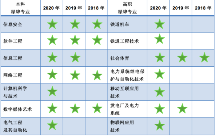 湖北專升本就業(yè)率高的專業(yè)有哪些？