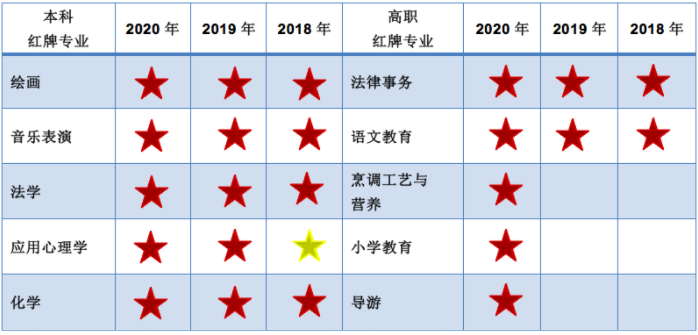 湖北專升本就業(yè)率高的專業(yè)有哪些？