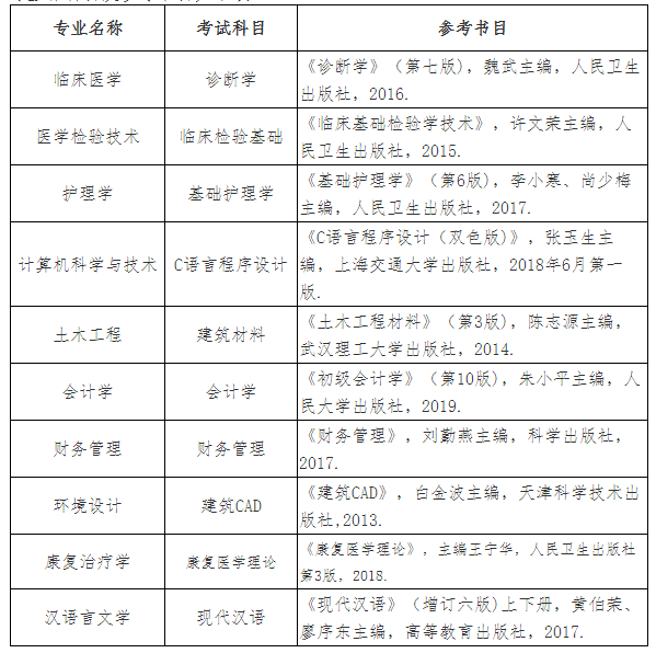 2021年湖北恩施學院普通專升本招生簡章