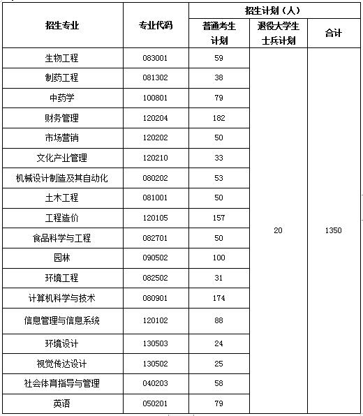 2021年武漢生物工程學院普通專升本招生簡章