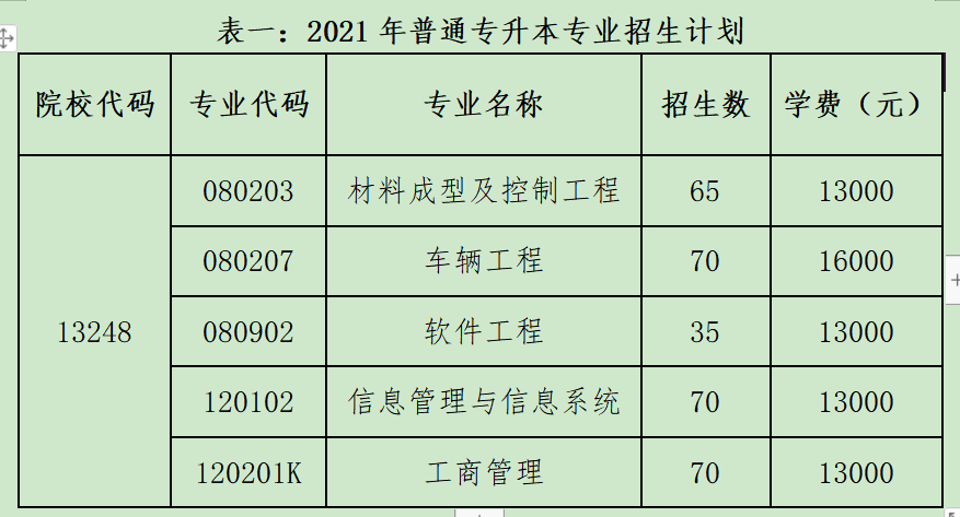 2021年湖北汽車工業(yè)學(xué)院科技學(xué)院普通專升本招生簡(jiǎn)章