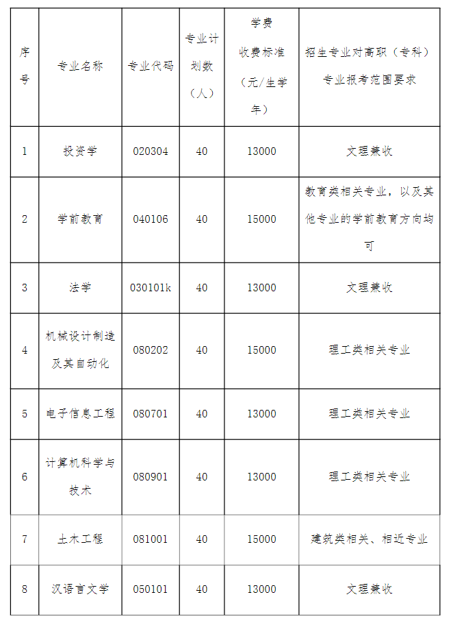 2021年湖北文理學(xué)院理工學(xué)院普通專升本招生簡章