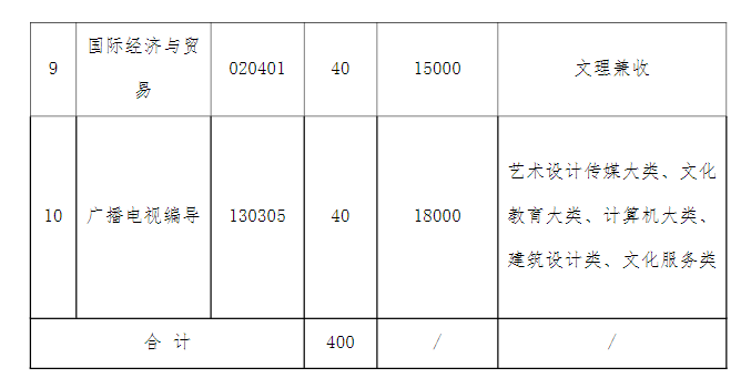 2021年湖北文理學(xué)院理工學(xué)院普通專升本招生簡章