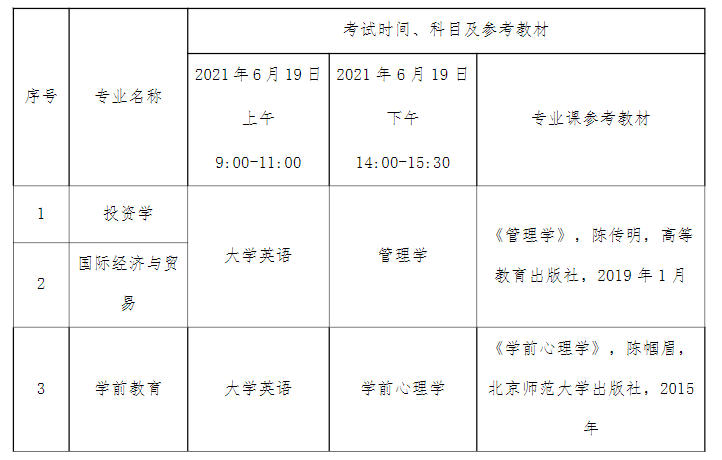 2021年湖北文理學(xué)院理工學(xué)院普通專升本招生簡章