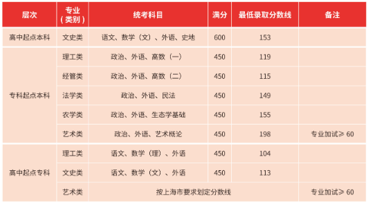 2021年上海應(yīng)用技術(shù)大學(xué)成人高考招生簡章