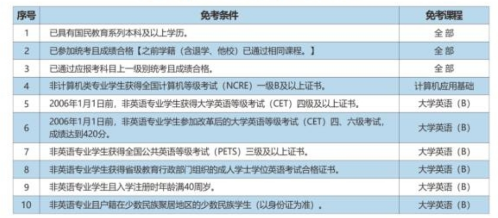 西南財經(jīng)免考條件及免考課程