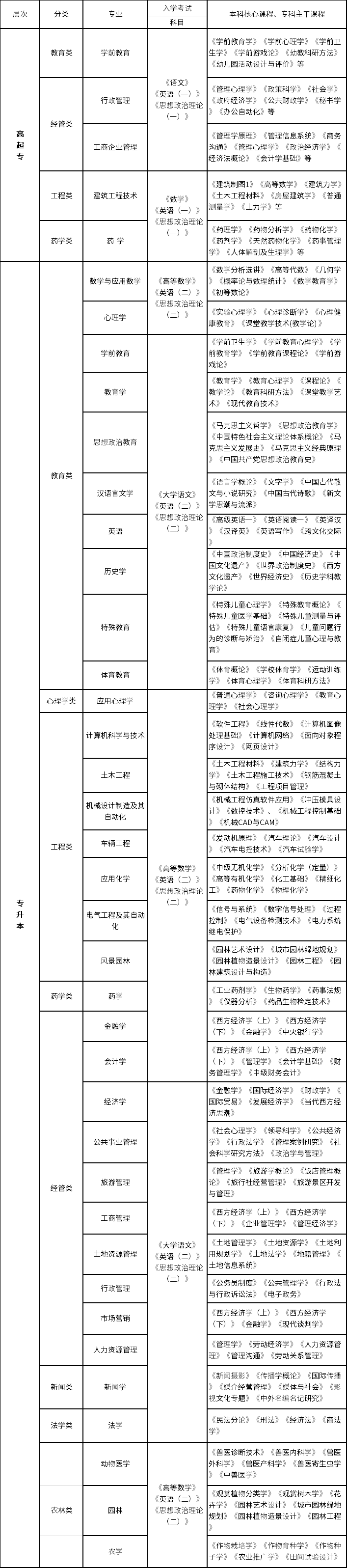 西南大學招生專業(yè)、層次、考試科目