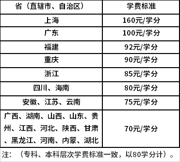 西南大學學費標準