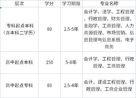 東北財經(jīng)大學招生層次、專業(yè)、學分