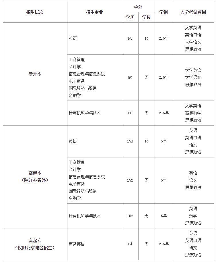 北京外國語大學招生專業(yè)、招生層次