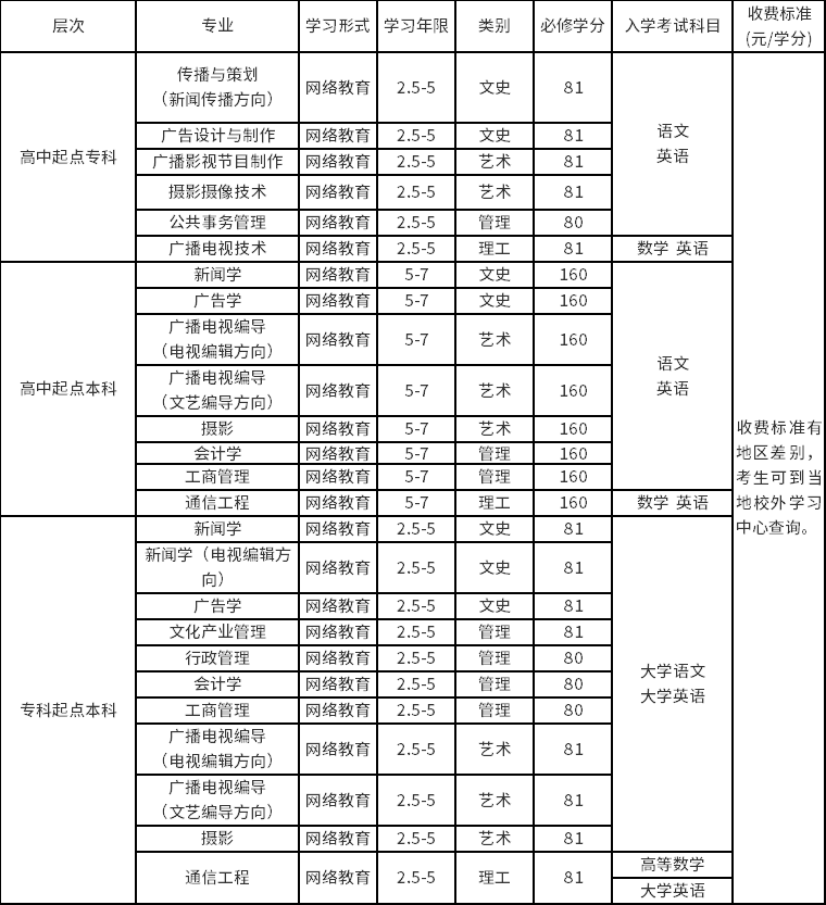 中國(guó)傳媒大學(xué)招生層次及專業(yè)