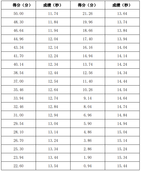 專升本田徑 100 米（男子）評分標準