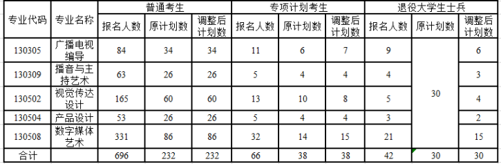 2021年長江大學(xué)普通專升本招生計劃調(diào)整公示