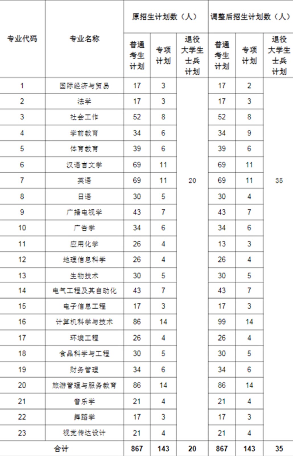 2021年湖北師范大學(xué)專(zhuān)升本招生計(jì)劃調(diào)整公告