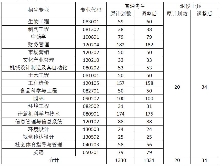 2021年武漢生物工程學院專升本招生計劃調整公示