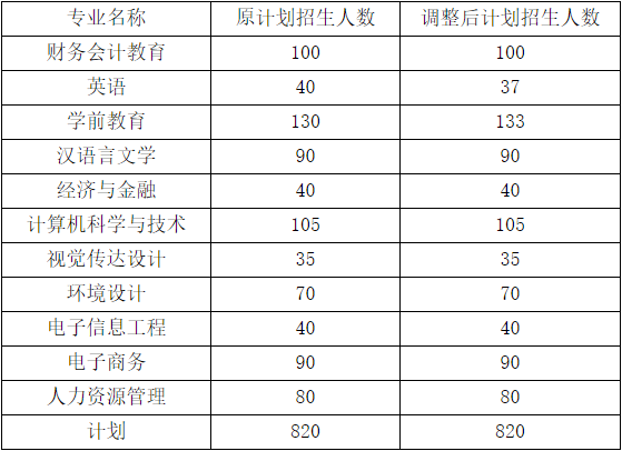 2021年漢口學院專升本招生計劃調(diào)整公告