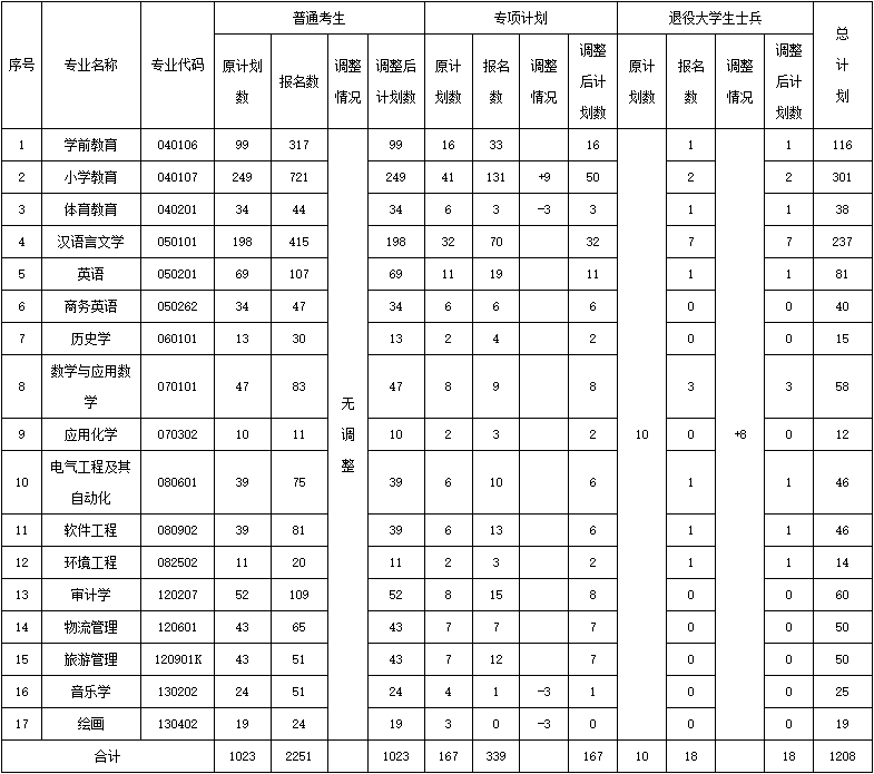 2021年漢江師范學(xué)院專升本招生計(jì)劃調(diào)整通知