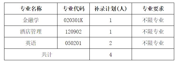 湖北商貿(mào)想要專升本補(bǔ)錄招生計劃及專業(yè)要求