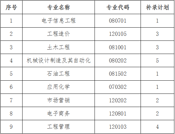 長江大學(xué)工程技術(shù)學(xué)院專升本補(bǔ)錄計劃