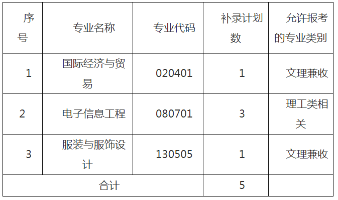 武漢紡織大學外經貿學院專升本補錄計劃