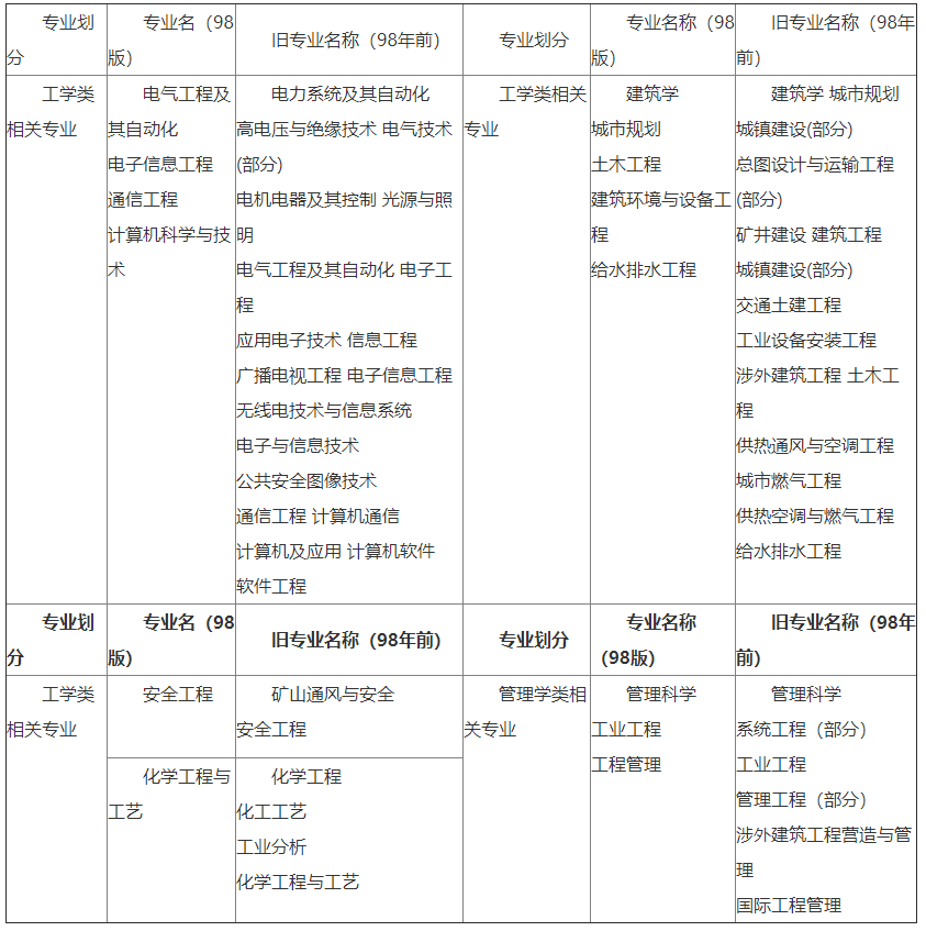 注冊消防工程師報(bào)考條件中的消防工程專業(yè)