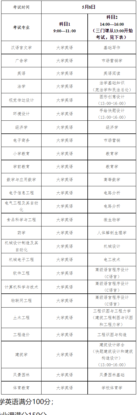 2022年湖北工程學(xué)院專升本考試時間及科目